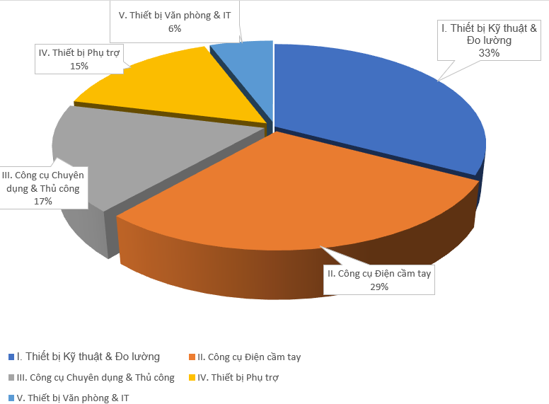 Sơ đồ dụng cụ